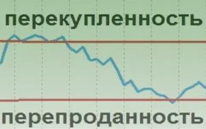 Зоны перекупленности и перепроданности в трейдинге - как два очень важных понятия. С видео обзором.